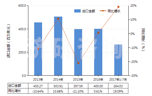 2013-2017年7月中國氣壓傳動閥(用于管道、鍋爐、罐、桶或類似品的)(HS84812020)進口總額及增速統(tǒng)計